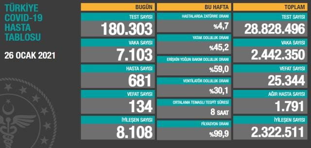 Türkiyədə koronavirusla bağlı son vəziyyət