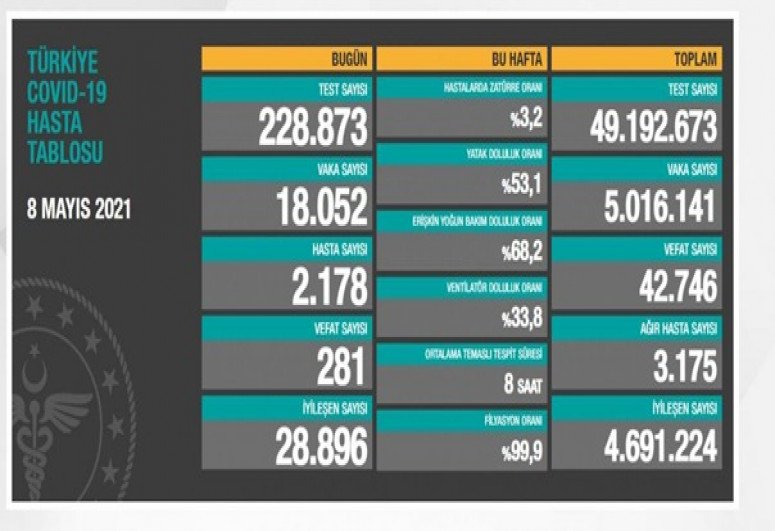 Türkiyədə bu gün 281 nəfər COVID-19-dan həyatını itirib