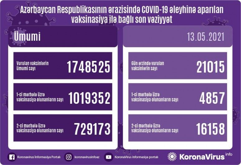 Azərbaycanda indiyədək COVID-19 əleyhinə peyvənd olunanların sayı açıqlanıb