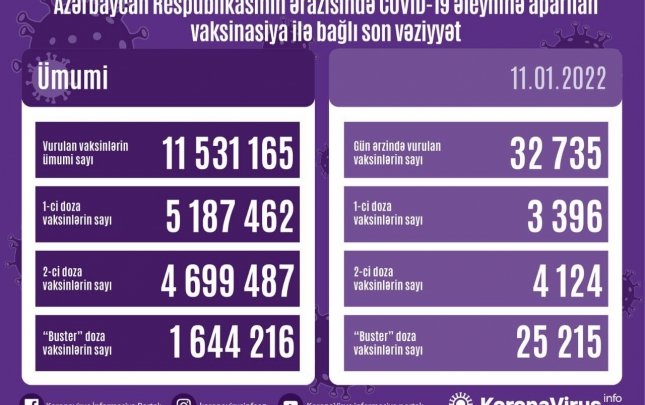 Vaksinasiya ilə bağlı son vəziyyət